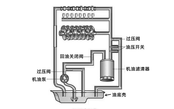 潤滑系統工作圖-柴油發(fā)電機組.png