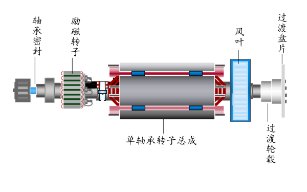 斯坦福發(fā)電機單軸承轉子總成.png