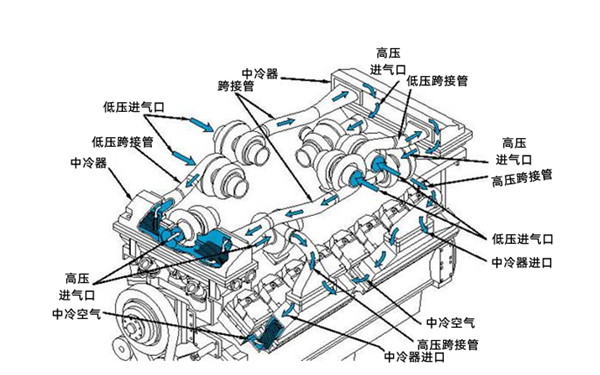 QSK60康明斯發(fā)動(dòng)機雙級進(jìn)氣系統.png