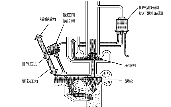 渦輪增壓器排氣泄壓閥打開(kāi).png