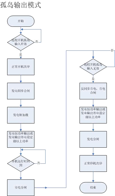 孤島輸出模式-康明斯發(fā)電機組.png