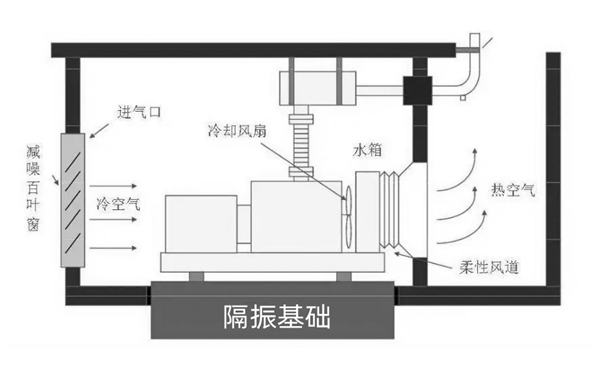 柴油發(fā)電機房進(jìn)通風(fēng)設計圖.png