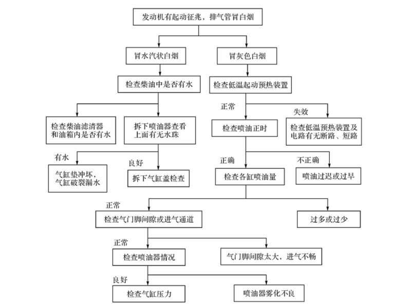 冒灰白煙診斷流程圖-柴油發(fā)電機組.png