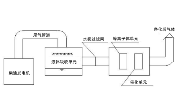 柴油發(fā)電機組低溫等離子體催化尾氣裝置.png