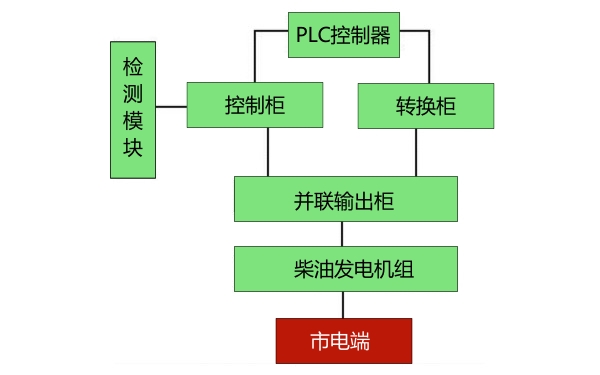 柴油發(fā)電機組PLC控制系統流程框圖.jpg