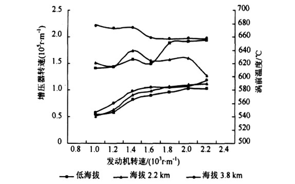 增壓器在不同海撥下的性能特性曲線(xiàn)圖.png