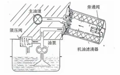 機油濾清器工作原理圖-康明斯柴油發(fā)電機組.png