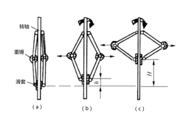 柴油機調速器離心力作用原理.png