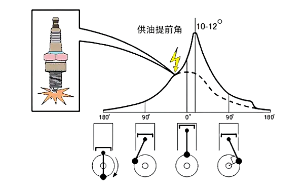 柴油機供油提前角位置圖.png