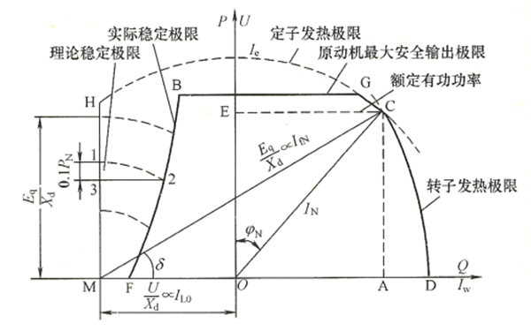 發(fā)電機靜態(tài)穩定性限制曲線(xiàn)圖.png