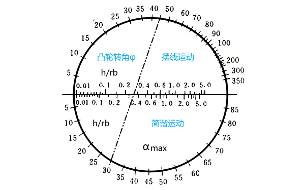 柴油機凸輪轉角運動(dòng)平衡諾謨圖.png