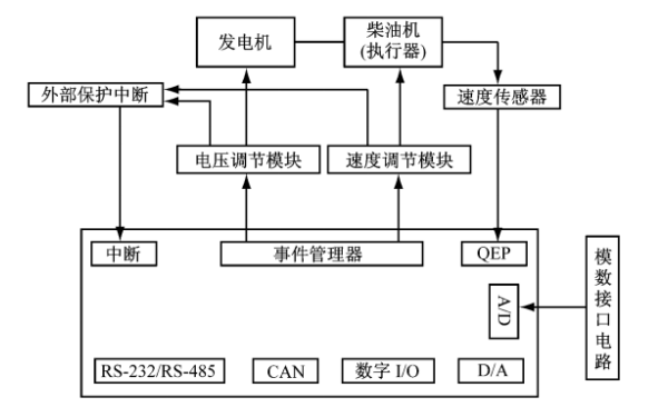 柴油發(fā)電機組控制器硬件系統框圖.png