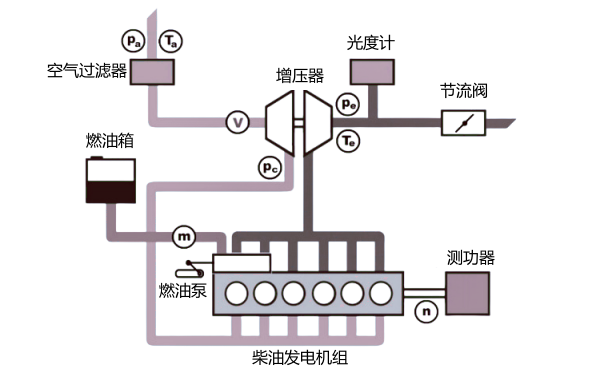 柴油發(fā)電機異常煙色試驗原理圖.png