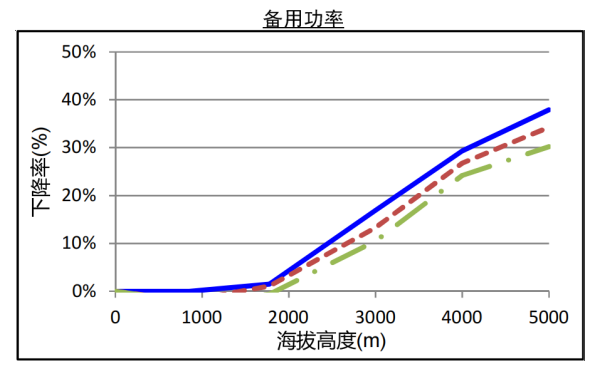 QSZ13系列康明斯發(fā)電機組高原備用功率曲線(xiàn)（1800轉）.png