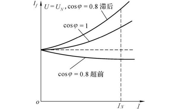 發(fā)電機的調整特性.png