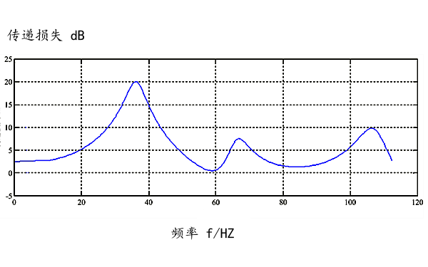 柴油機消聲器傳遞損失曲線(xiàn).png