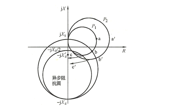 發(fā)電機失磁后機端測量阻抗的變化軌跡圖示.png