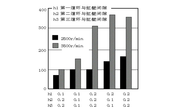 缸壁、活塞環(huán)壁間隙與機油耗量關(guān)系曲線(xiàn)圖.jpg