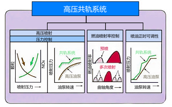 柴油機高壓共軌系統的特點(diǎn).png