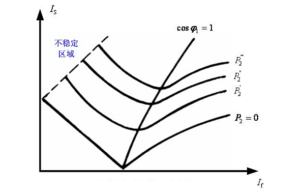 同步發(fā)電機的u形曲線(xiàn).png