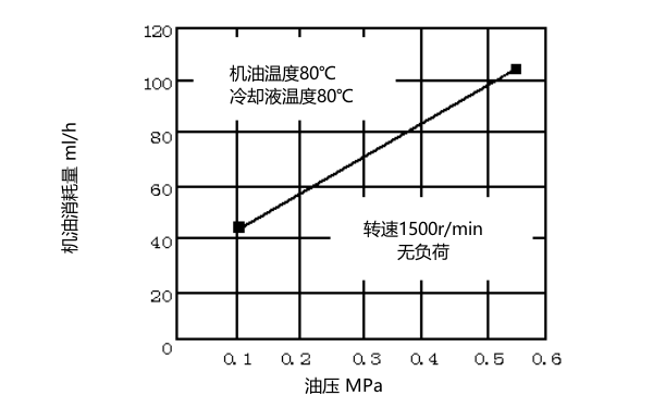 柴油機機油壓力與機油消耗關(guān)系.png