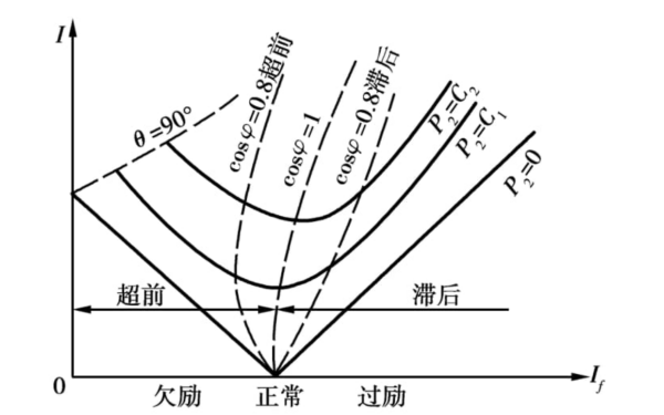 發(fā)電機功率因素示意圖.png