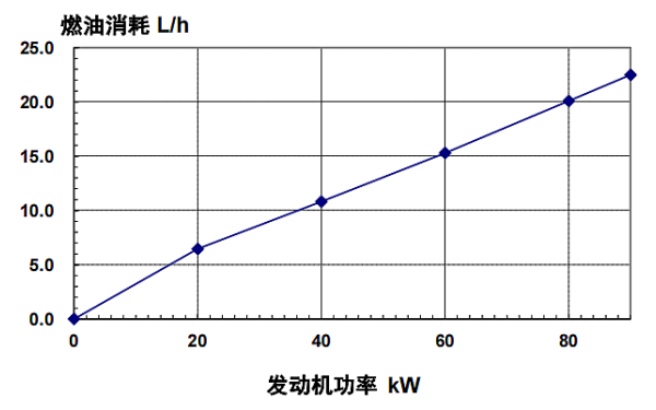 4BTA3.9-G11東風(fēng)康明斯發(fā)動(dòng)機燃油消耗率（60HZ）.png