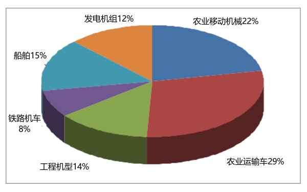 各類(lèi)非道用發(fā)動(dòng)機的燃油消耗比例.png