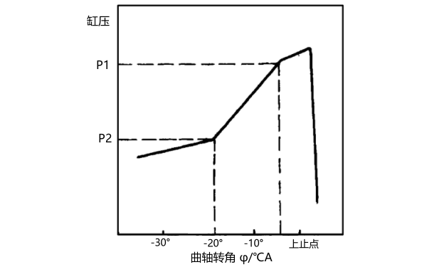 柴油機缸壓和曲軸轉角關(guān)系圖.png