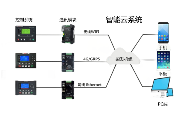 多臺柴油發(fā)電機組并聯(lián)使用拓補圖.png