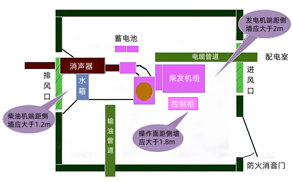 發(fā)電機房設備布置圖.png