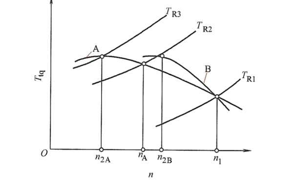 轉速對儲備系數的影響曲線(xiàn)圖-柴油發(fā)電機組.png