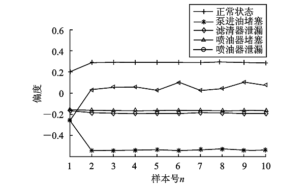 PT燃油系統故障偏度信號曲線(xiàn).png