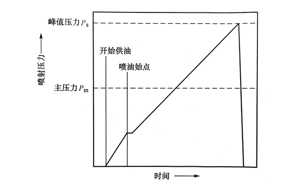 傳統燃油噴射系統特性曲線(xiàn)圖-柴油發(fā)電機組.png