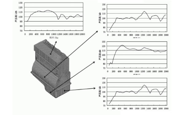 柴油機機體的裙部表面節點(diǎn)聲壓級頻譜.png