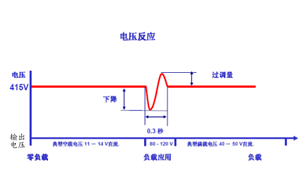 斯坦福發(fā)電機電壓反應曲線(xiàn)圖.png