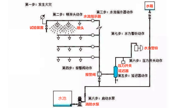 水噴霧系統啟動(dòng)步驟圖.png