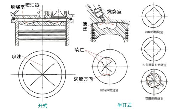 傳統直噴式燃燒室-柴油發(fā)電機組.png