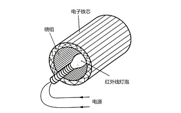 發(fā)電機受潮紅外線(xiàn)燈泡烘干法.png