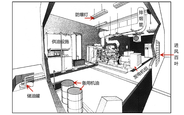 發(fā)電機房的總體布置圖.png