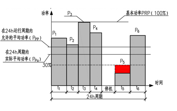 柴油發(fā)電機組基本功率圖示.png