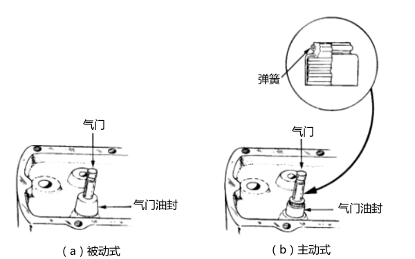 氣門(mén)油封分類(lèi)-柴油發(fā)電機組.png