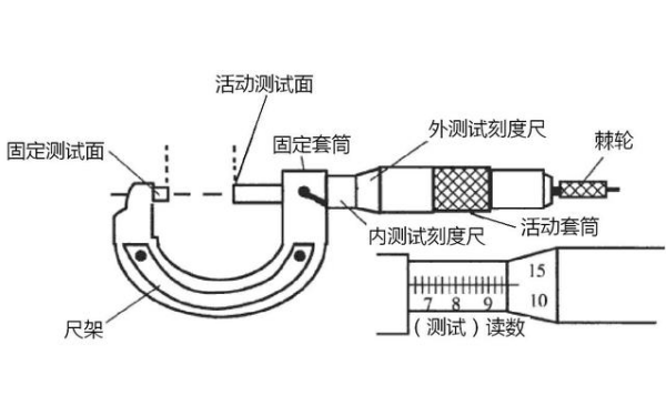 外徑千分尺部件功能結構圖.png