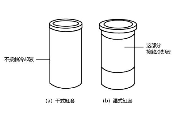 柴油機缸套的分類(lèi).png