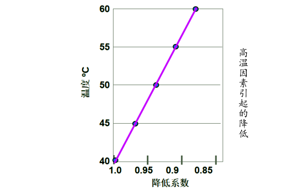 高溫下柴油發(fā)電機功率降低曲線(xiàn).png