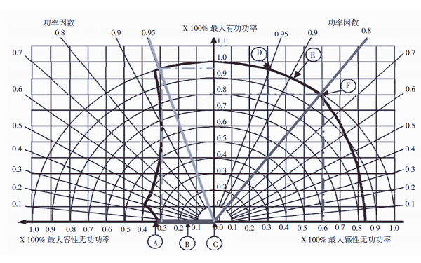 發(fā)電機功率因數曲線(xiàn).png