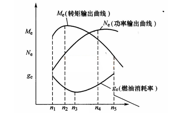 柴油機的外特性曲線(xiàn)圖.png