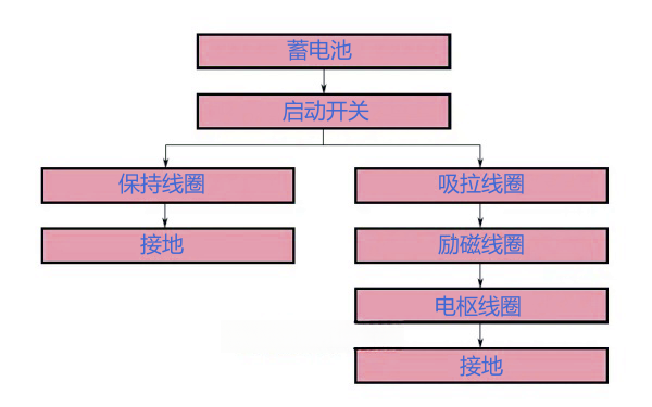 柴油機啟動(dòng)馬達的吸拉動(dòng)作電流路徑.png