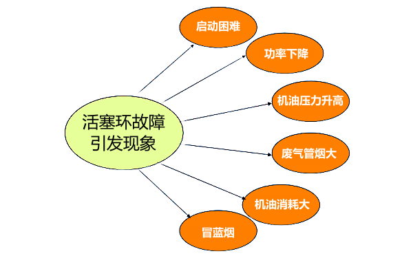 活塞環(huán)失效引起的故障現象.png