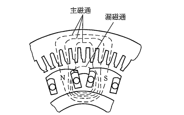 凸極式同步發(fā)電機的空載磁場(chǎng)分布.png